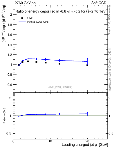 Plot of eflow-pt in 2760 GeV pp collisions