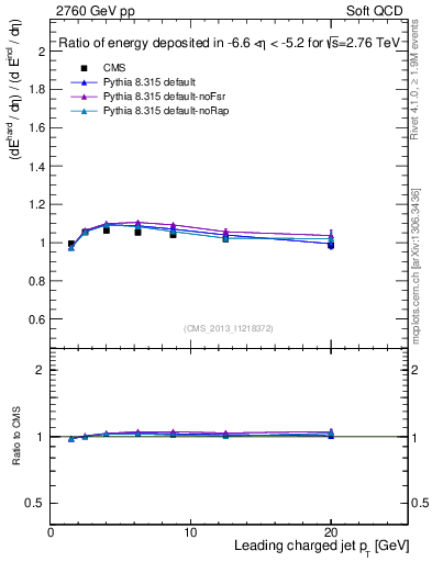 Plot of eflow-pt in 2760 GeV pp collisions