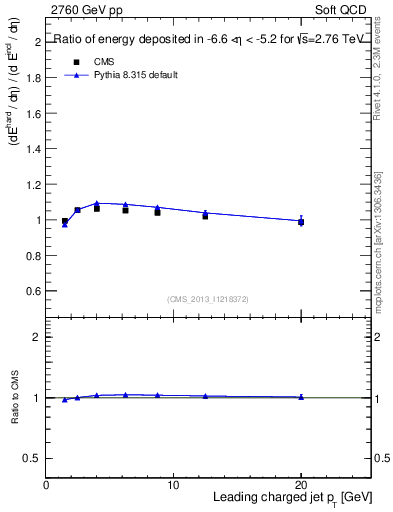 Plot of eflow-pt in 2760 GeV pp collisions