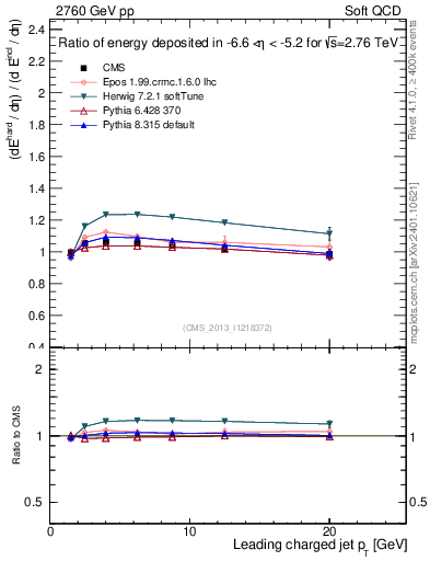 Plot of eflow-pt in 2760 GeV pp collisions
