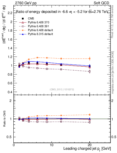 Plot of eflow-pt in 2760 GeV pp collisions