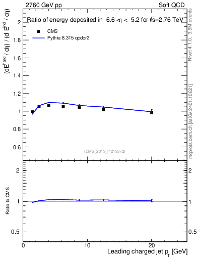 Plot of eflow-pt in 2760 GeV pp collisions