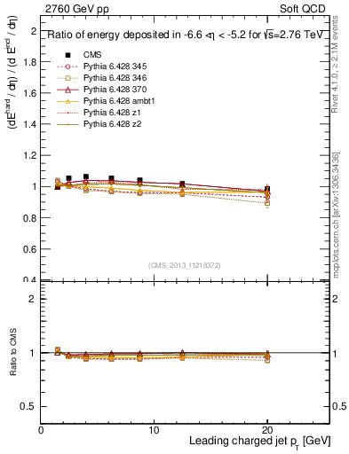 Plot of eflow-pt in 2760 GeV pp collisions