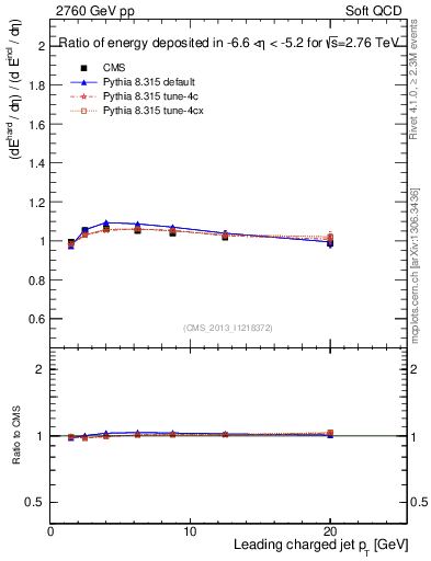 Plot of eflow-pt in 2760 GeV pp collisions