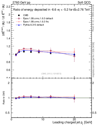 Plot of eflow-pt in 2760 GeV pp collisions