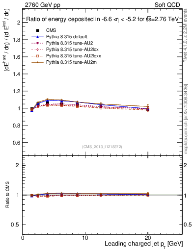 Plot of eflow-pt in 2760 GeV pp collisions