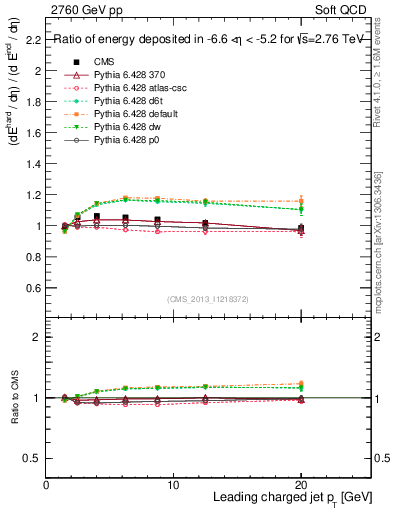 Plot of eflow-pt in 2760 GeV pp collisions