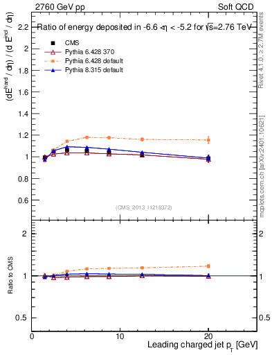 Plot of eflow-pt in 2760 GeV pp collisions