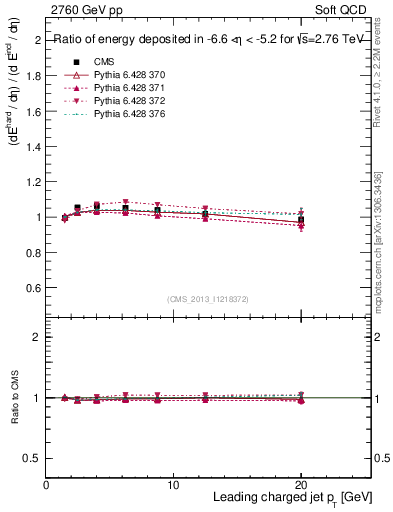 Plot of eflow-pt in 2760 GeV pp collisions