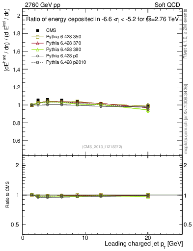 Plot of eflow-pt in 2760 GeV pp collisions