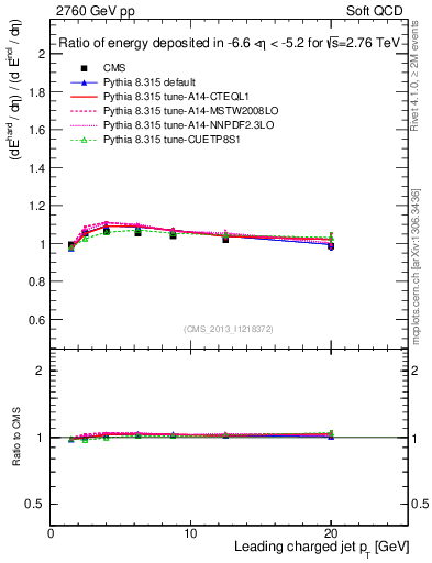 Plot of eflow-pt in 2760 GeV pp collisions