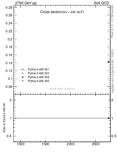 Plot of xsec in 2760 GeV pp collisions