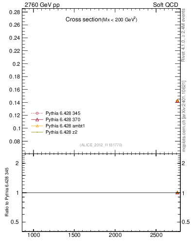 Plot of xsec in 2760 GeV pp collisions