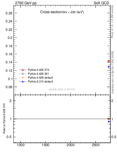 Plot of xsec in 2760 GeV pp collisions