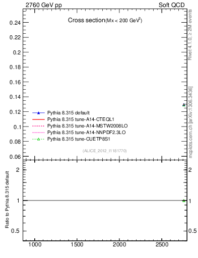 Plot of xsec in 2760 GeV pp collisions