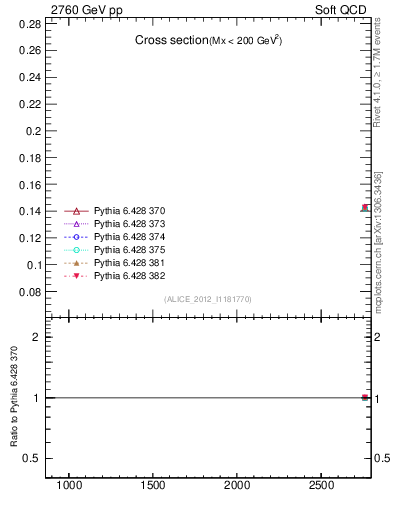 Plot of xsec in 2760 GeV pp collisions