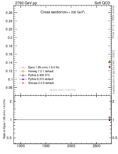 Plot of xsec in 2760 GeV pp collisions