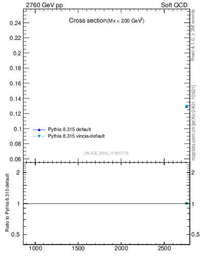 Plot of xsec in 2760 GeV pp collisions