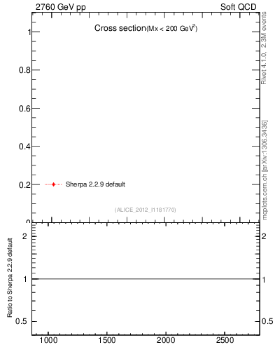 Plot of xsec in 2760 GeV pp collisions