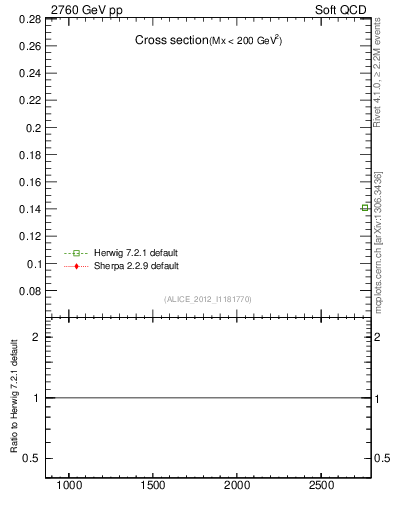 Plot of xsec in 2760 GeV pp collisions