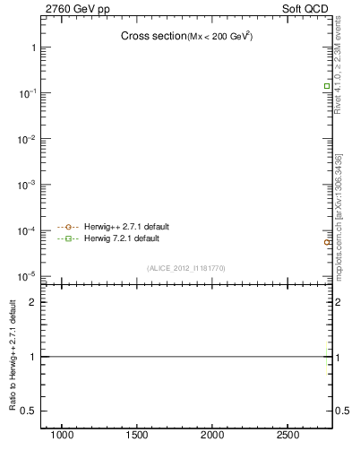 Plot of xsec in 2760 GeV pp collisions
