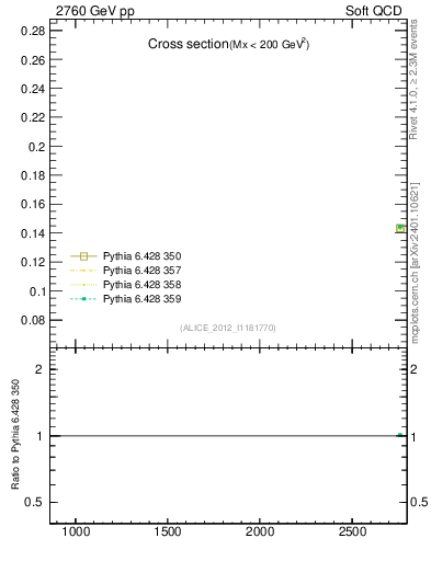 Plot of xsec in 2760 GeV pp collisions