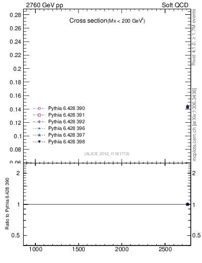 Plot of xsec in 2760 GeV pp collisions