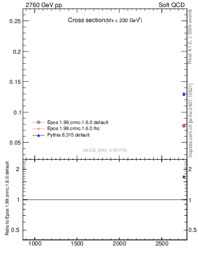 Plot of xsec in 2760 GeV pp collisions