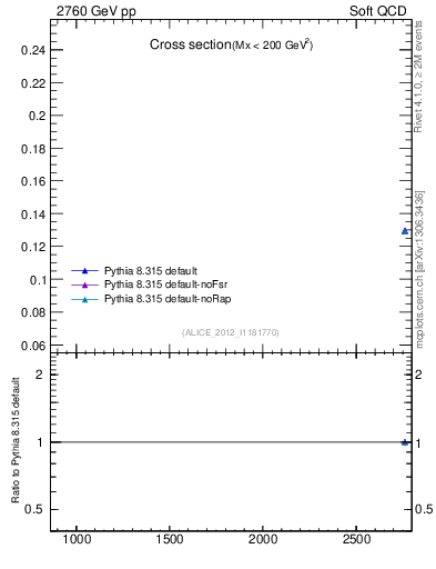 Plot of xsec in 2760 GeV pp collisions
