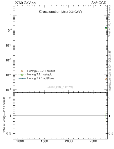 Plot of xsec in 2760 GeV pp collisions
