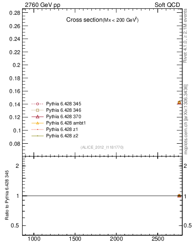 Plot of xsec in 2760 GeV pp collisions