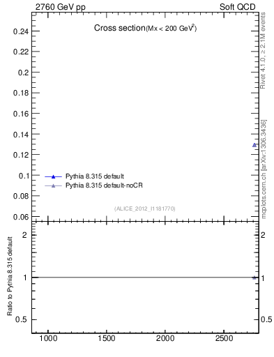 Plot of xsec in 2760 GeV pp collisions