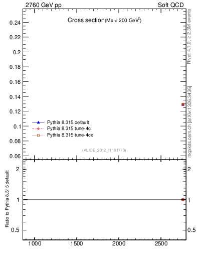 Plot of xsec in 2760 GeV pp collisions