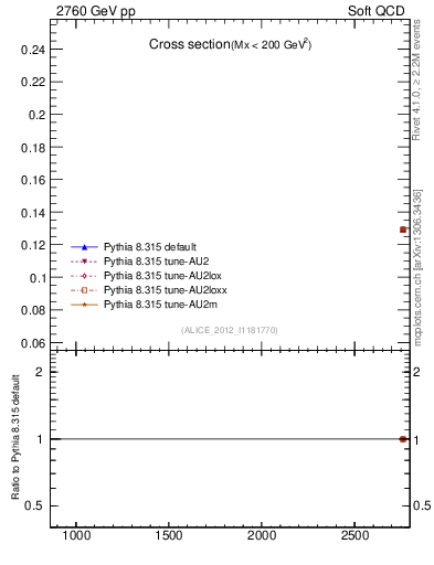 Plot of xsec in 2760 GeV pp collisions