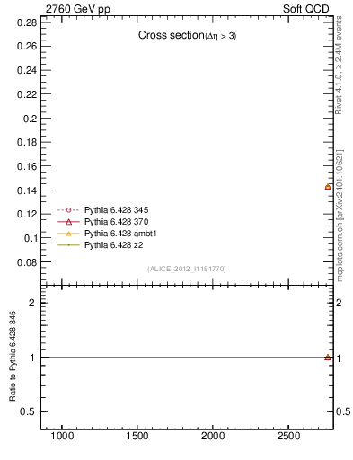 Plot of xsec in 2760 GeV pp collisions