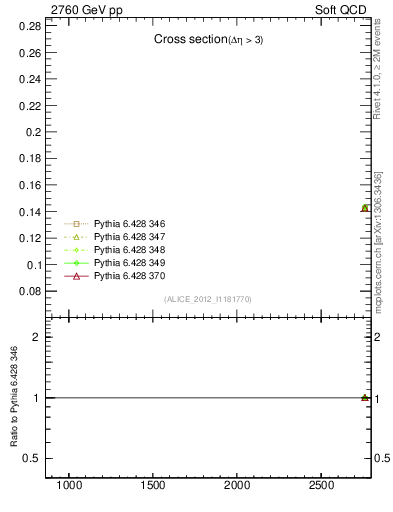 Plot of xsec in 2760 GeV pp collisions
