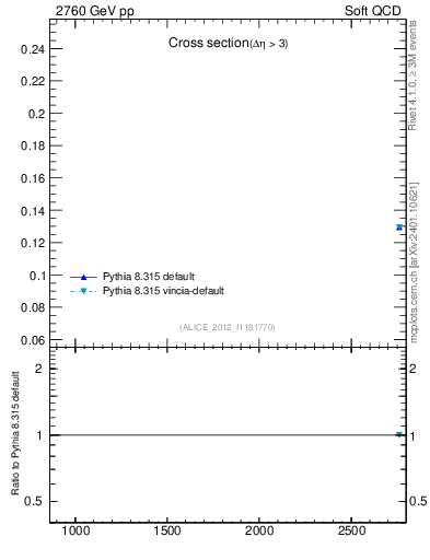 Plot of xsec in 2760 GeV pp collisions