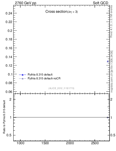 Plot of xsec in 2760 GeV pp collisions