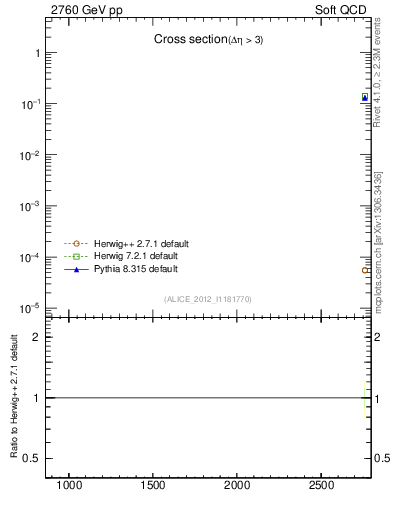 Plot of xsec in 2760 GeV pp collisions