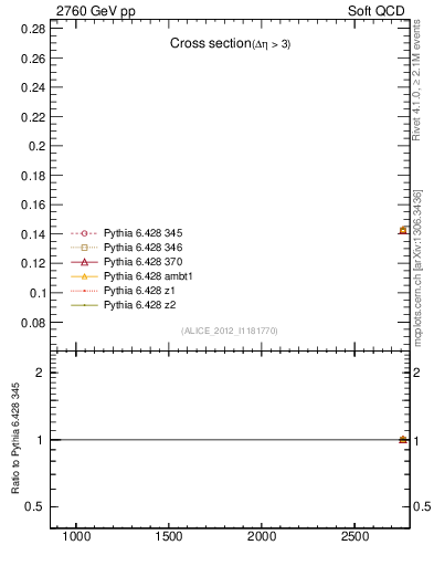 Plot of xsec in 2760 GeV pp collisions