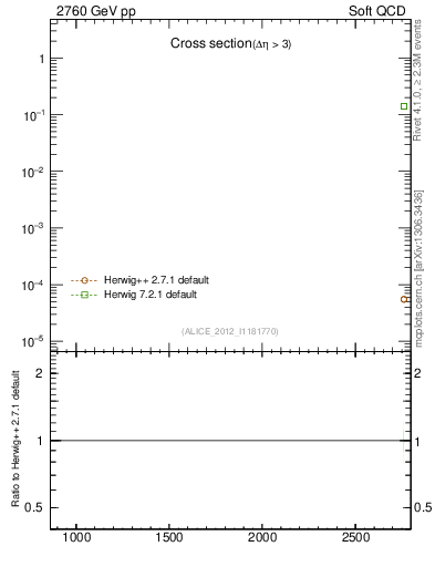 Plot of xsec in 2760 GeV pp collisions