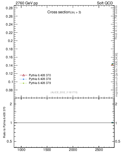 Plot of xsec in 2760 GeV pp collisions