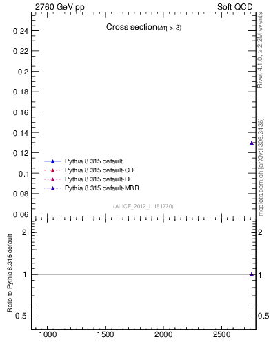 Plot of xsec in 2760 GeV pp collisions