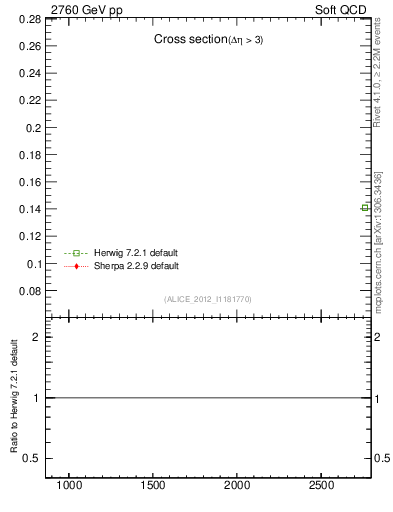 Plot of xsec in 2760 GeV pp collisions