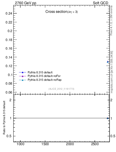 Plot of xsec in 2760 GeV pp collisions
