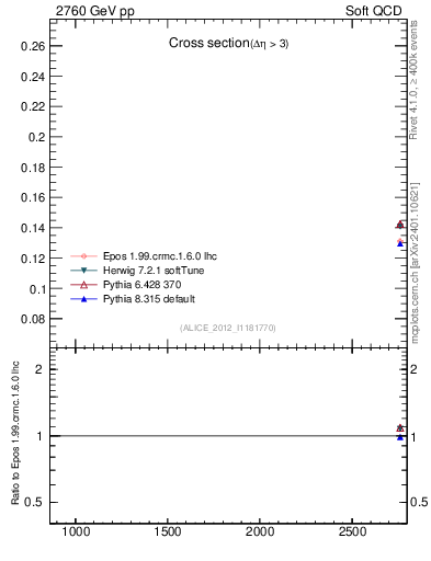 Plot of xsec in 2760 GeV pp collisions