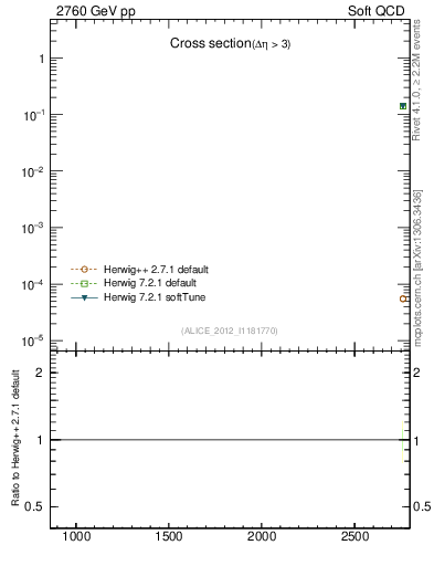Plot of xsec in 2760 GeV pp collisions