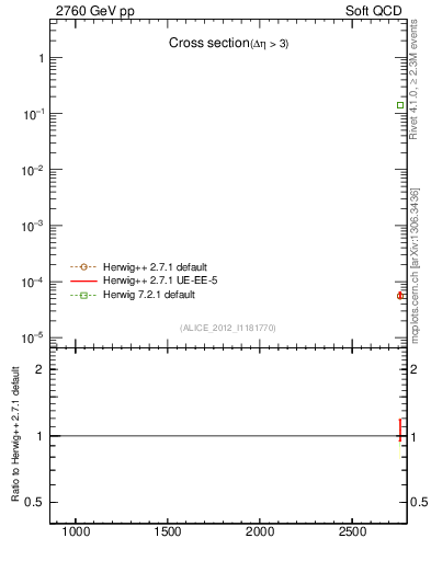 Plot of xsec in 2760 GeV pp collisions