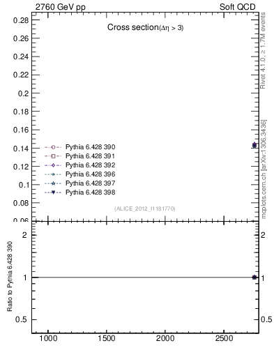 Plot of xsec in 2760 GeV pp collisions