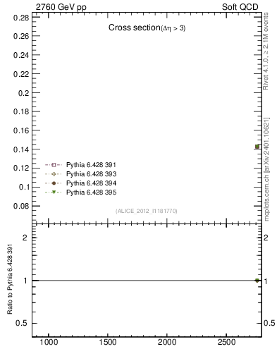 Plot of xsec in 2760 GeV pp collisions